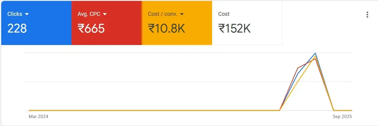 Google Ads search campaign — property lead generation